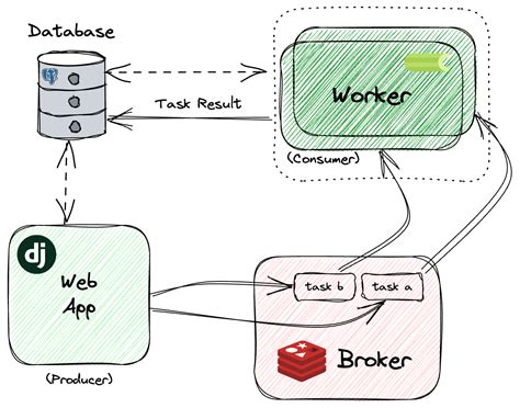 celery django|First steps with Django — Celery 5.4.0 documentation.